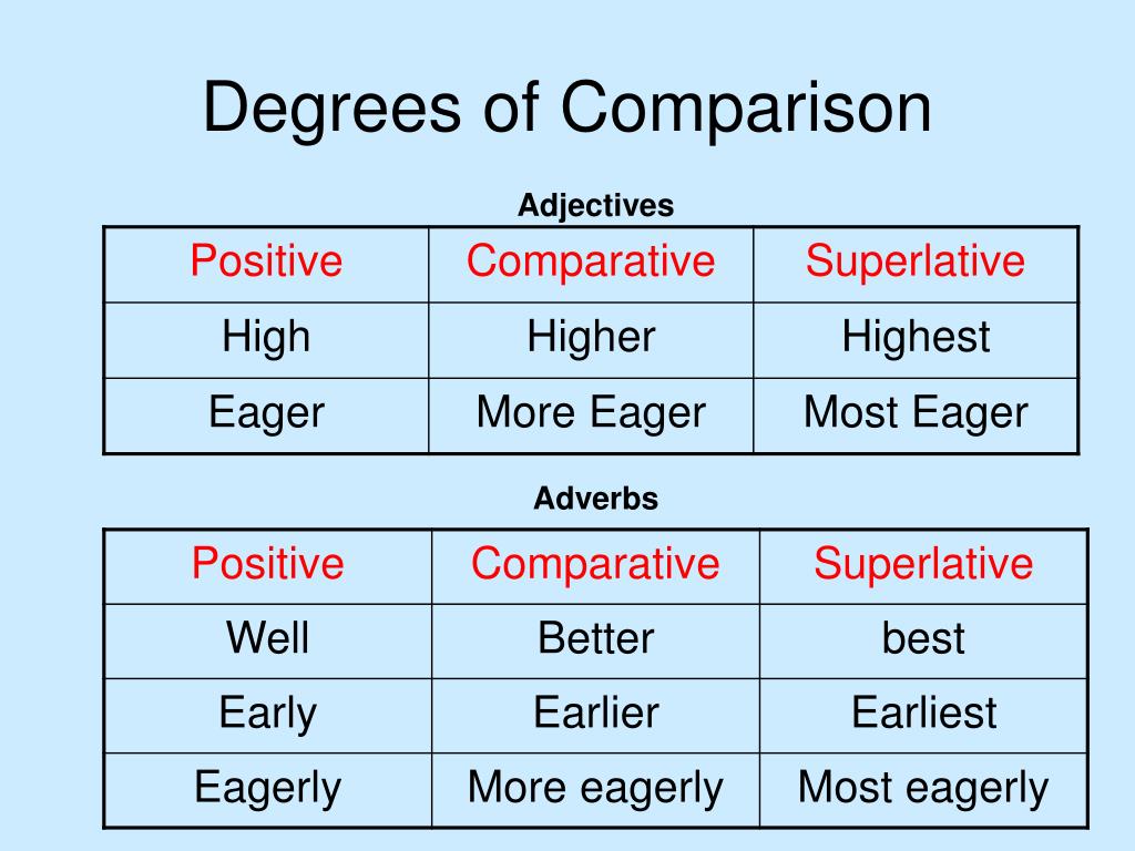 Degrees of Comparison – Adjectives