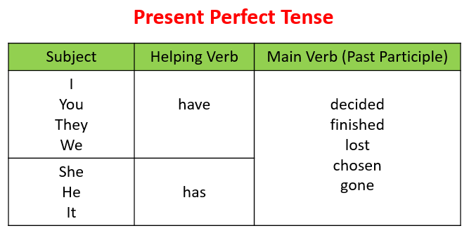 Present Perfect Tense — A Complete Guide