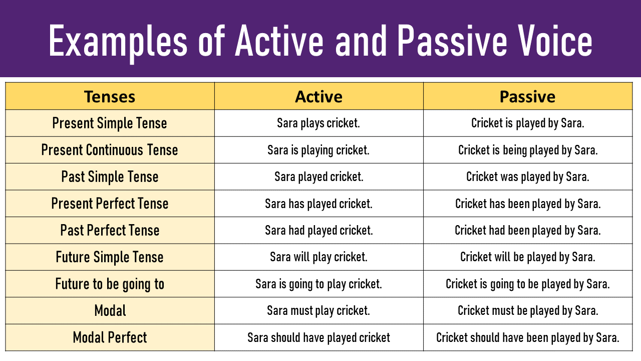Active vs Passive Voice