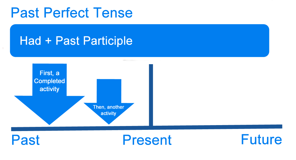 Past Perfect Tense — A Complete Guide